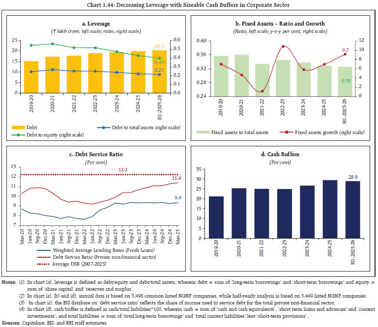 Chart 1.44: Decreasing Leverage with Sizeable Cash Buffers in Corporate Sector