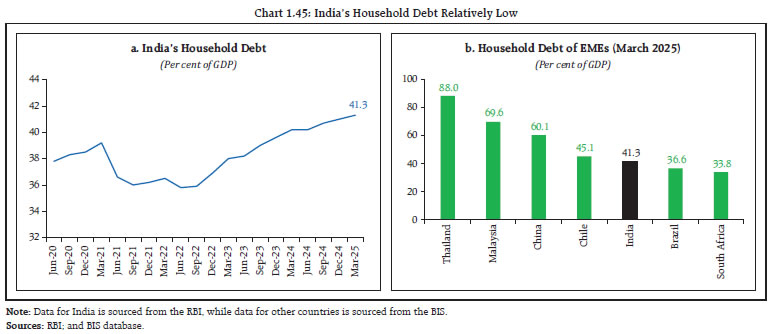 Chart 1.45: India&rsquo;s Household Debt Relatively Low