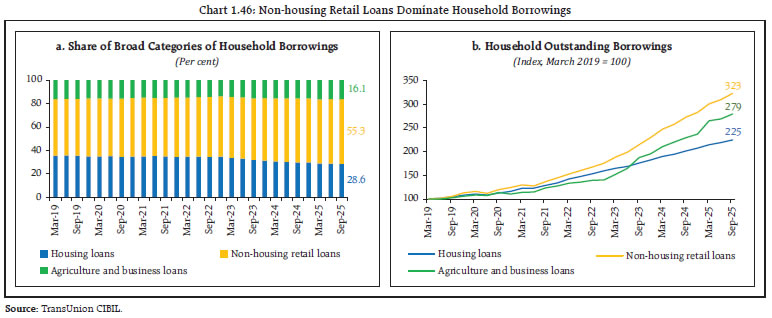 Chart 1.46: Non-housing Retail Loans Dominate Household Borrowings