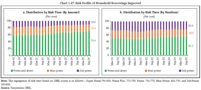Chart 1.47: Risk Profile of Household Borrowings Improved