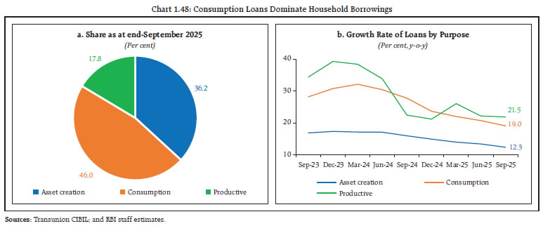 Chart 1.48: Consumption Loans Dominate Household Borrowings