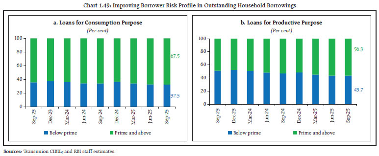 Chart 1.49: Improving Borrower Risk Profile in Outstanding Household Borrowings
