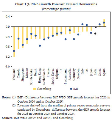 Chart 1.5: 2026 Growth Forecast Revised Downwards