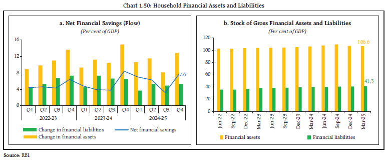 Chart 1.50: Household Financial Assets and Liabilities
