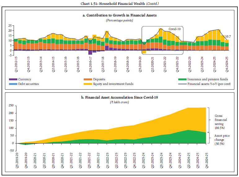 Chart 1.51: Household Financial Wealth (Contd.)