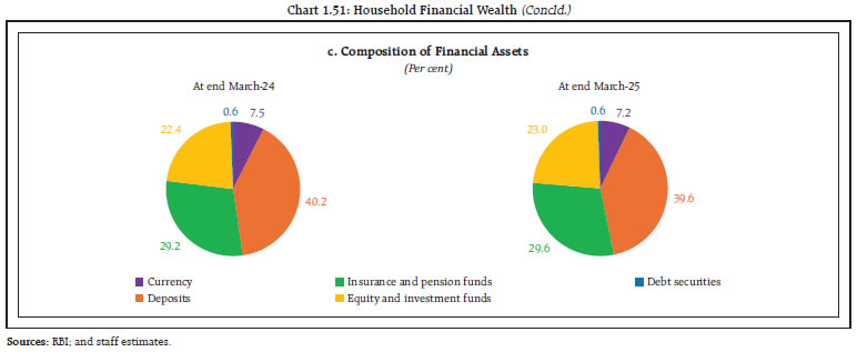 Chart 1.51: Household Financial Wealth (Concld.)