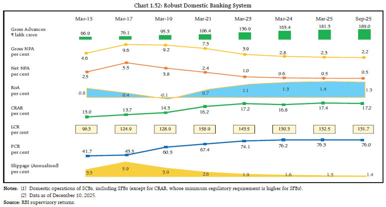 Chart 1.52: Robust Domestic Banking System