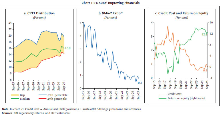 Chart 1.53: SCBs&rsquo; Improving Financials