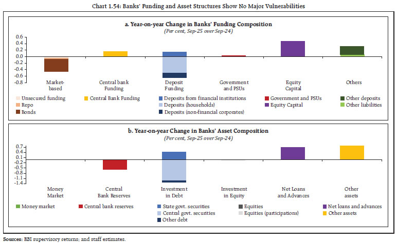 Chart 1.54: Banks&rsquo; Funding and Asset Structures Show No Major Vulnerabilities