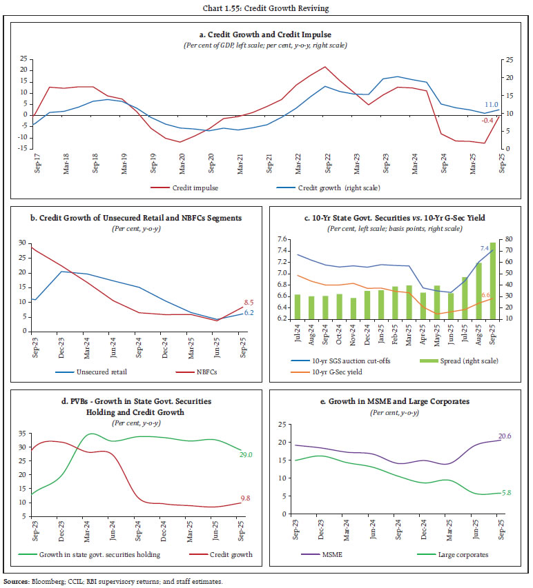 Chart 1.55: Credit Growth Reviving
