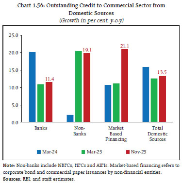 Chart 1.56: Outstanding Credit to Commercial Sector from Domestic Sources