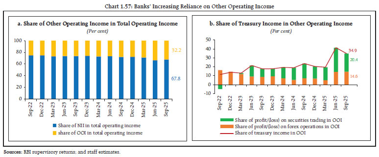Chart 1.57: Banks&rsquo; Increasing Reliance on Other Operating Income