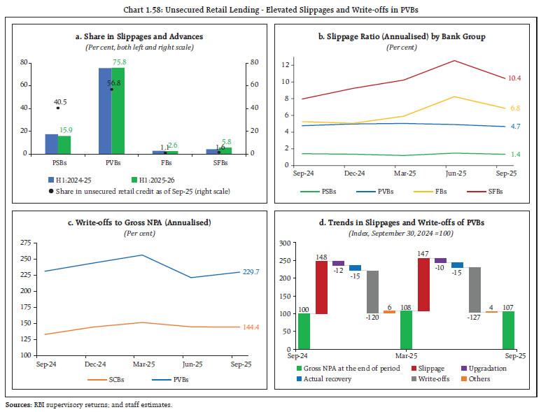 Chart 1.58: Unsecured Retail Lending - Elevated Slippages and Write-offs in PVBs