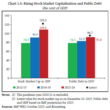 Chart 1.6: Rising Stock Market Capitalisation and Public Debt
