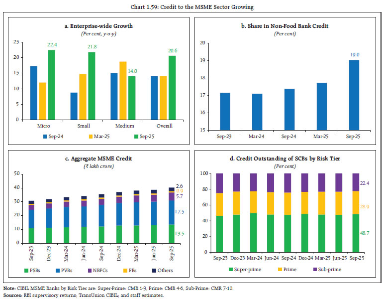 Chart 1.59: Credit to the MSME Sector Growing