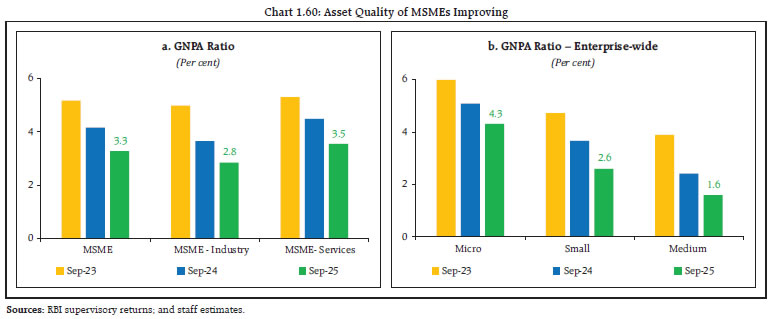 Chart 1.60: Asset Quality of MSMEs Improving