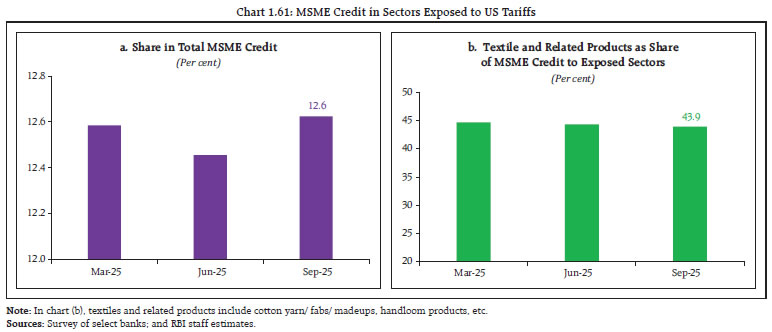 Chart 1.61: MSME Credit in Sectors Exposed to US Tariffs