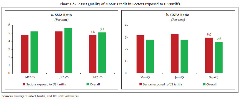 Chart 1.62: Asset Quality of MSME Credit in Sectors Exposed to US Tariffs