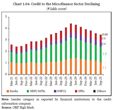 Chart 1.64: Credit to the Microfinance Sector Declining