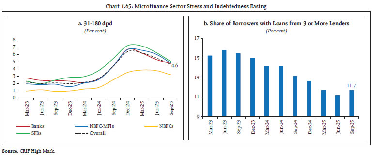 Chart 1.65: Microfinance Sector Stress and Indebtedness Easing