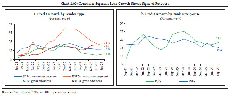 Chart 1.66: Consumer Segment Loan Growth Shows Signs of Recovery