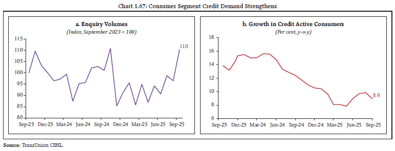 Chart 1.67: Consumer Segment Credit Demand Strengthens