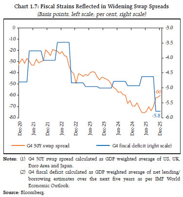 Chart 1.7: Fiscal Strains Reflected in Widening Swap Spreads