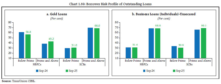 Chart 1.69: Borrower Risk Profile of Outstanding Loans