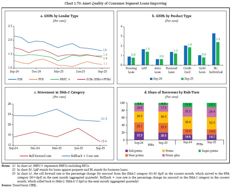 Chart 1.70: Asset Quality of Consumer Segment Loans Improving