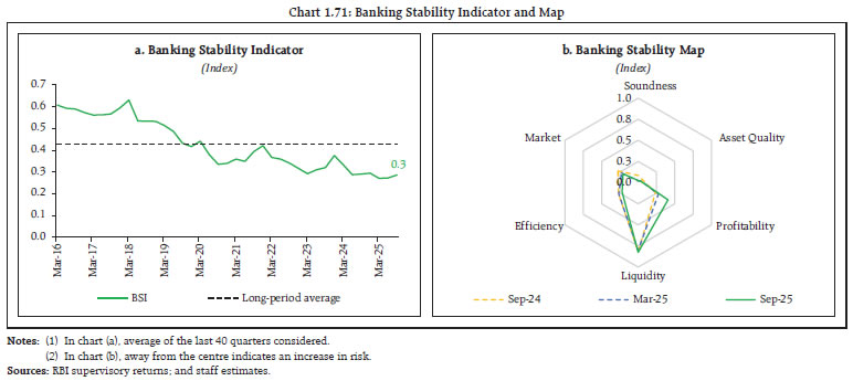 Chart 1.71: Banking Stability Indicator and Map