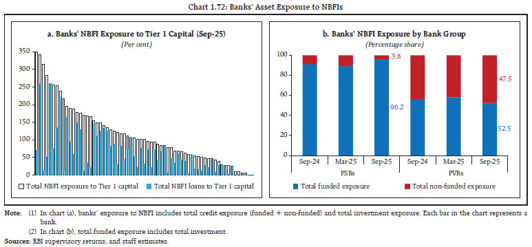 Chart 1.72: Banks&rsquo; Asset Exposure to NBFIs