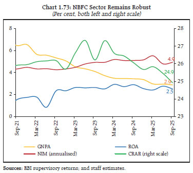 Chart 1.73: NBFC Sector Remains Robust