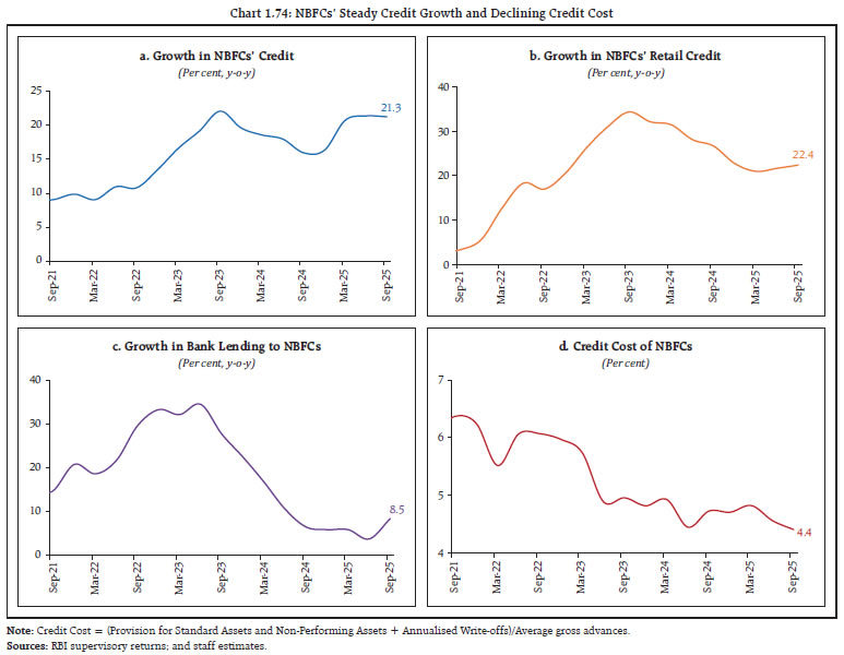 Chart 1.74: NBFCs&rsquo; Steady Credit Growth and Declining Credit Cost