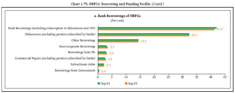 Chart 1.75: NBFCs&rsquo; Borrowing and Funding Profile (Contd.)