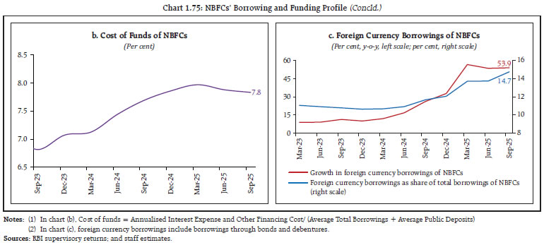 Chart 1.75: NBFCs&rsquo; Borrowing and Funding Profile (Concld.)