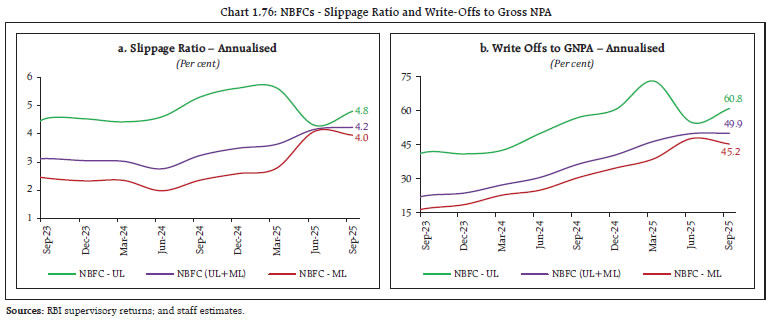 Chart 1.76: NBFCs - Slippage Ratio and Write-Offs to Gross NPA