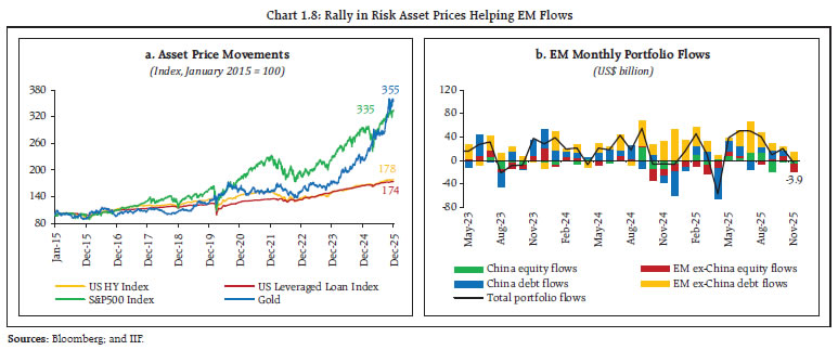Chart 1.8: Rally in Risk Asset Prices Helping EM Flows