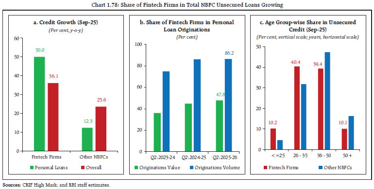 Chart 1.78: Share of Fintech Firms in Total NBFC Unsecured Loans Growing