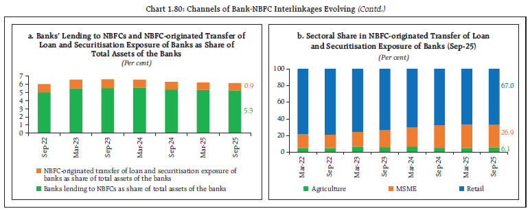 Chart 1.80: Channels of Bank-NBFC Interlinkages Evolving (Contd.)