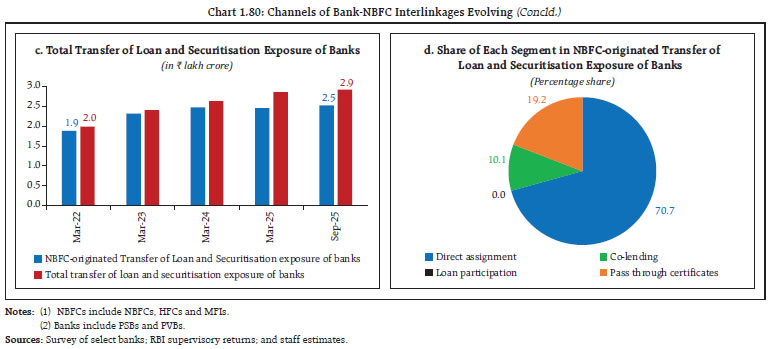 Chart 1.80: Channels of Bank-NBFC Interlinkages Evolving (Concld.)