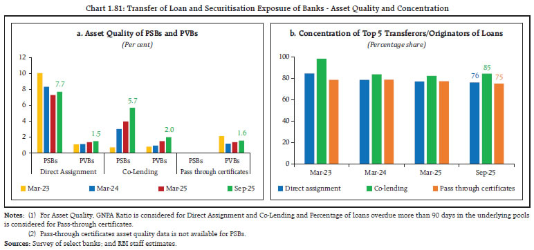 Chart 1.81: Transfer of Loan and Securitisation Exposure of Banks - Asset Quality and Concentration