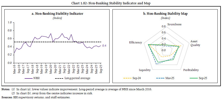 Chart 1.82: Non-Banking Stability Indicator and Map