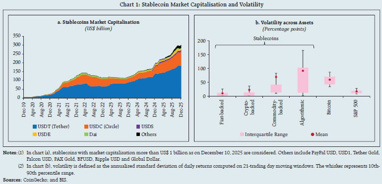 Chart 1: Stablecoin Market Capitalisation and Volatility
