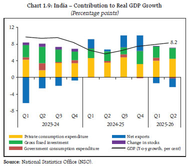 Chart 1.9: India &ndash; Contribution to Real GDP Growth