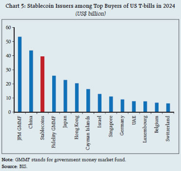 Chart 5: Stablecoin Issuers among Top Buyers of US T-bills in 2024