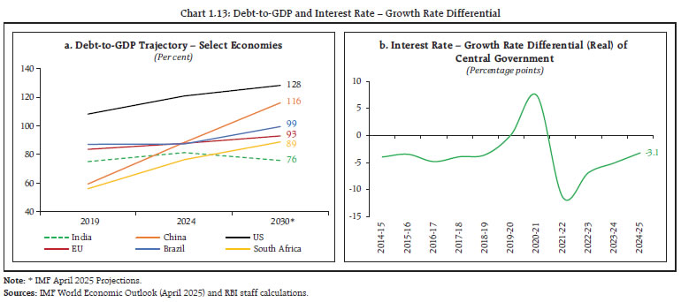 Chart 1.13: Debt-to-GDP and Interest Rate – Growth Rate Differential