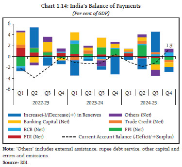 Chart 1.14: India’s Balance of Payments