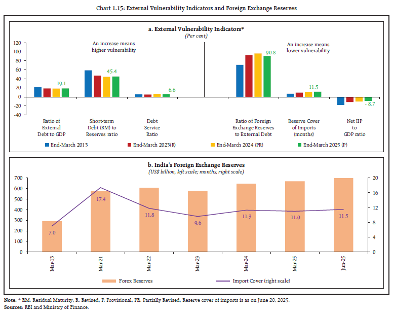 Chart 1.15: External Vulnerability Indicators and Foreign Exchange Reserves