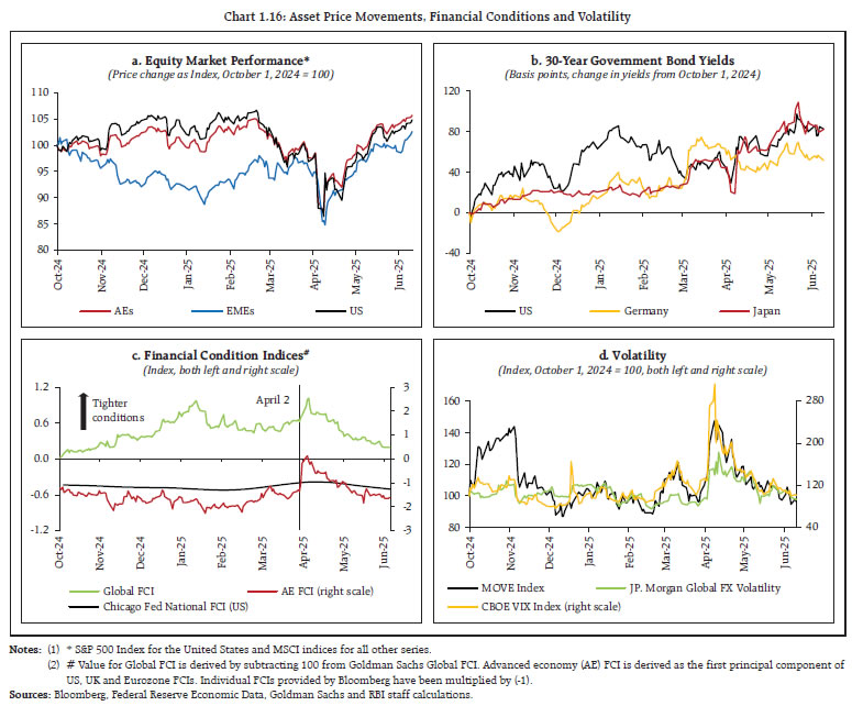 Chart 1.16: Asset Price Movements, Financial Conditions and Volatility