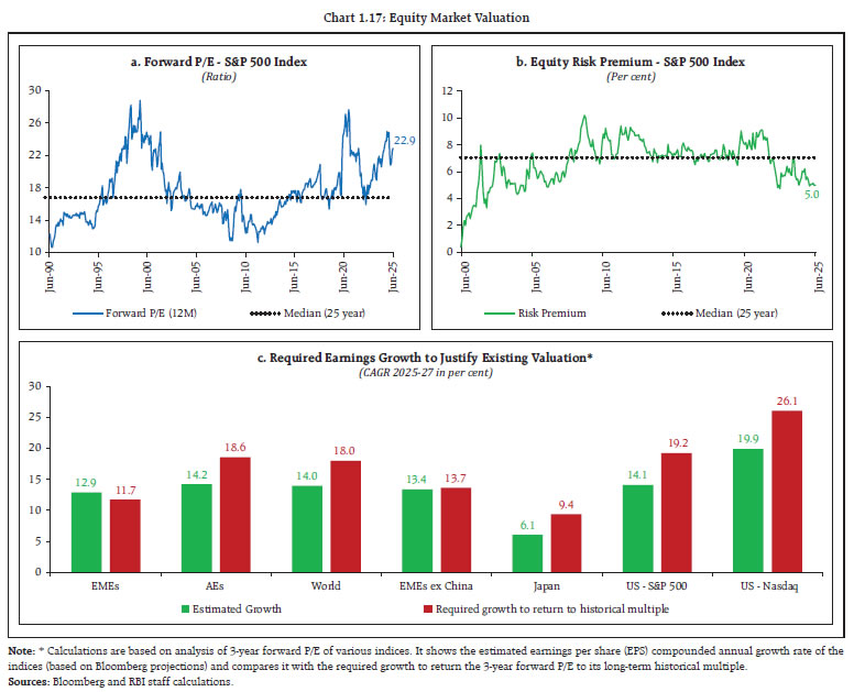 Chart 1.17: Equity Market Valuation